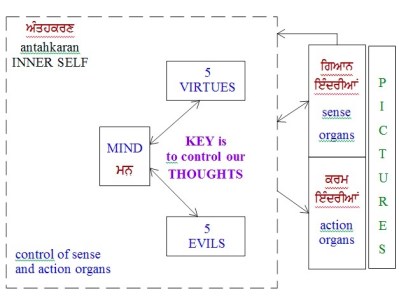 161229-logic-resasoning-gurbani-inner-self