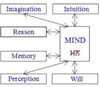 170113-mind-faculties