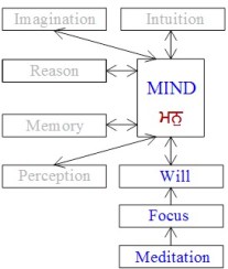 170120-mind-faculties-will