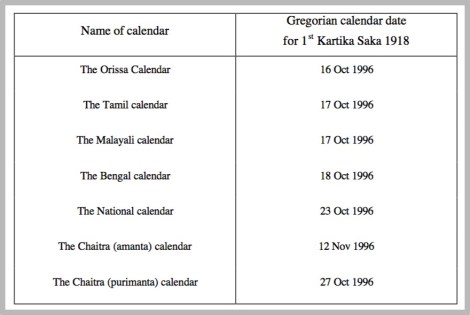 13 Indian Calendar Common