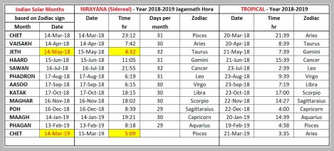 22 Indian Months 2018-9