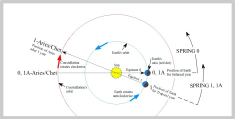 Sidereal Tropical Year Seasons