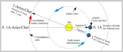 Sidereal Tropical Year