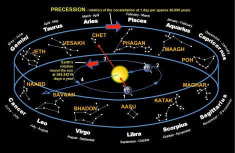 Zodiac-months HR Precession