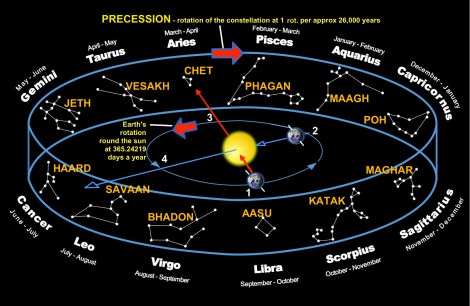 Zodiac-months HR Precession