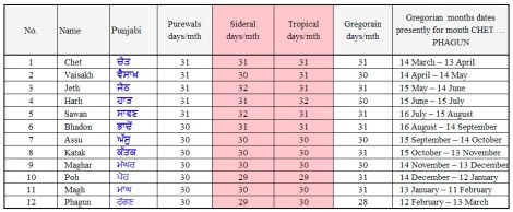 33 Day per month Solar year