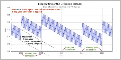 38 Gregorian accuracy copy