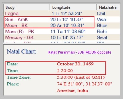 48 Katak Puranmasi date